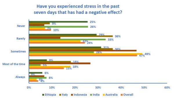 Graph of data showing responses to Have you experienced stress in the past seven days that has had a negative effect