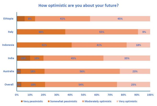 Graph of data showing responses to How optimistic are you about your future