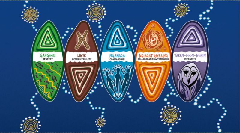 Our Values Graphic showing 5 shields with Indigenous artwork and the words Respect Accountability Compasion Collaboration & teamworks and Integrity. The words are in english and have a Wurundjeri translation